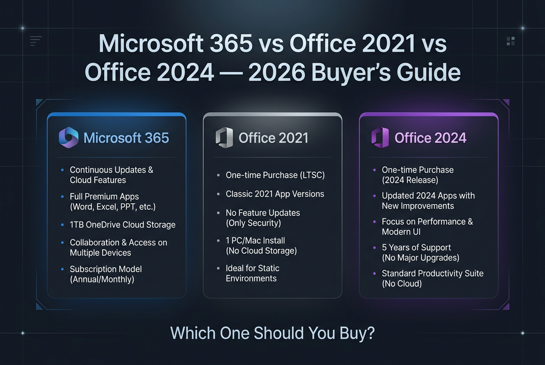 Microsoft 365 vs Office 2024 vs Office 2021: Which to Buy in 2026?