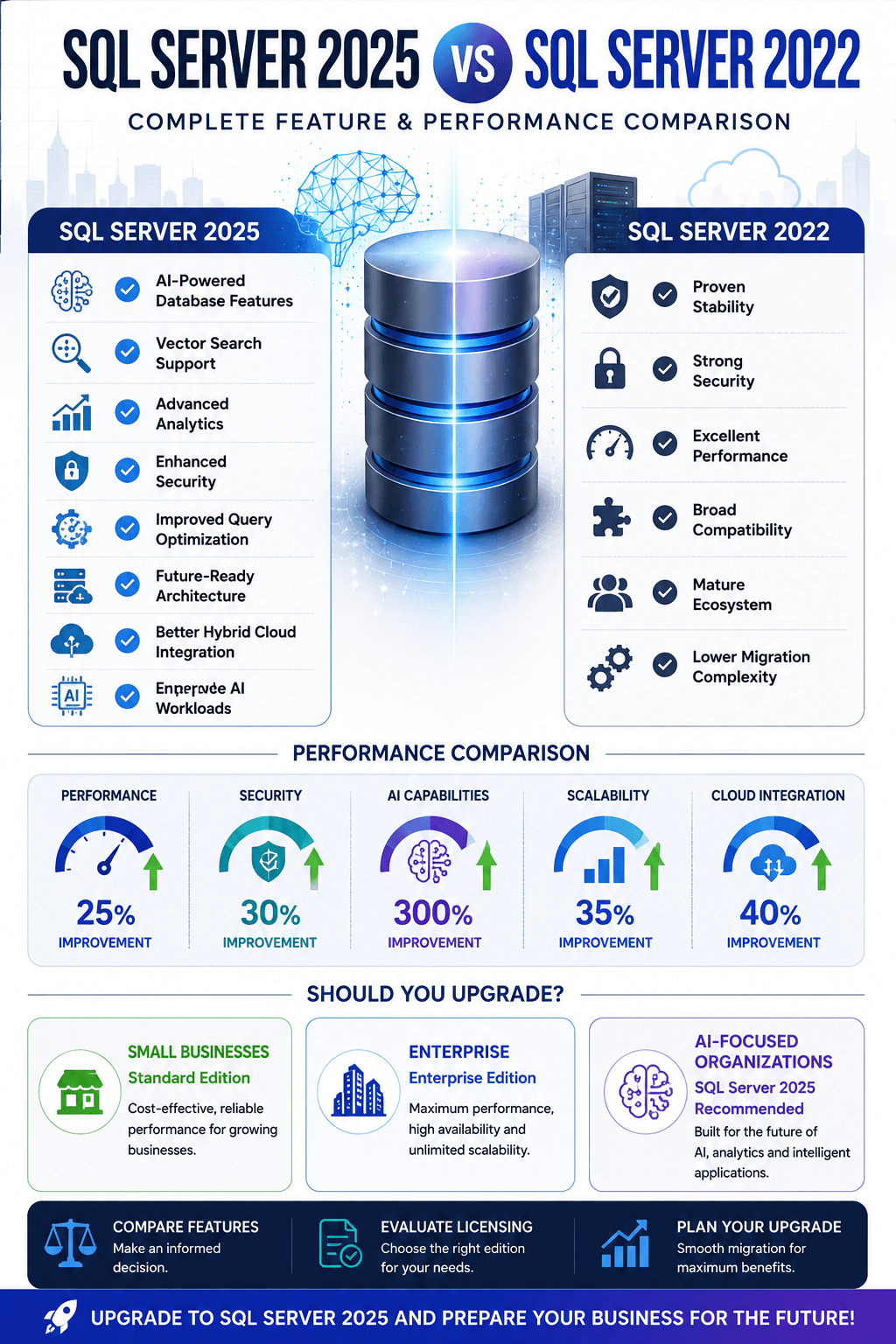Microsoft SQL Server 2022 Standard – Genuine Perpetual License | Digital Delivery