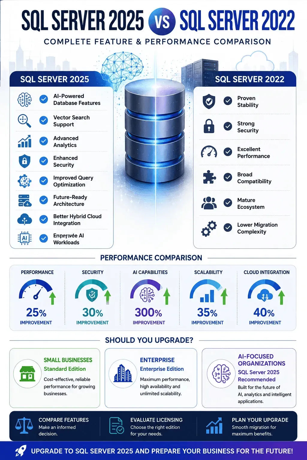 Microsoft SQL Server 2022 Standard – 2 Core License | Genuine Digital Download - Ustrustedtech
